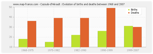 Cazouls-d'Hérault : Evolution of births and deaths between 1968 and 2007