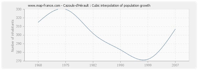 Cazouls-d'Hérault : Cubic interpolation of population growth