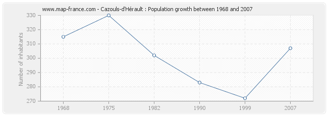 Population Cazouls-d'Hérault