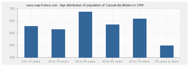 Age distribution of population of Cazouls-lès-Béziers in 1999
