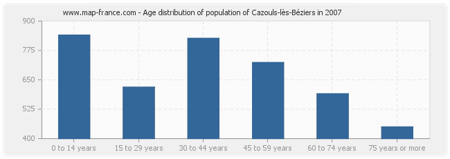 Age distribution of population of Cazouls-lès-Béziers in 2007