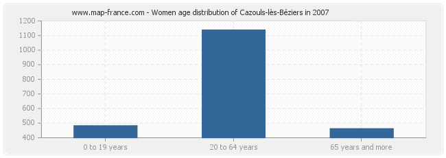 Women age distribution of Cazouls-lès-Béziers in 2007
