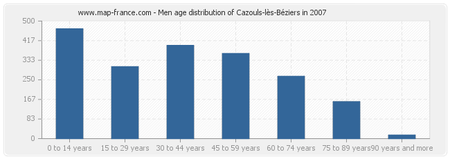 Men age distribution of Cazouls-lès-Béziers in 2007