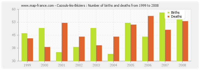 Cazouls-lès-Béziers : Number of births and deaths from 1999 to 2008