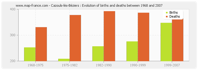 Cazouls-lès-Béziers : Evolution of births and deaths between 1968 and 2007