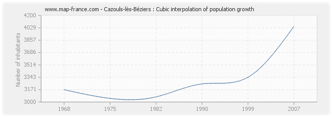 Cazouls-lès-Béziers : Cubic interpolation of population growth