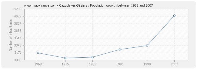Population Cazouls-lès-Béziers