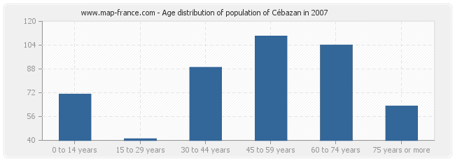 Age distribution of population of Cébazan in 2007