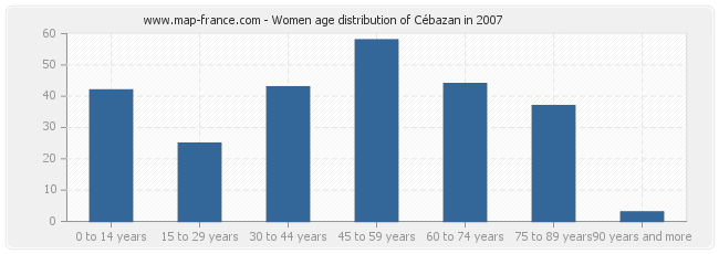 Women age distribution of Cébazan in 2007