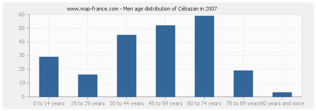 Men age distribution of Cébazan in 2007