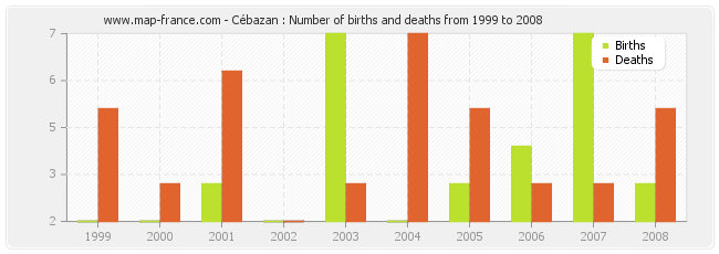 Cébazan : Number of births and deaths from 1999 to 2008