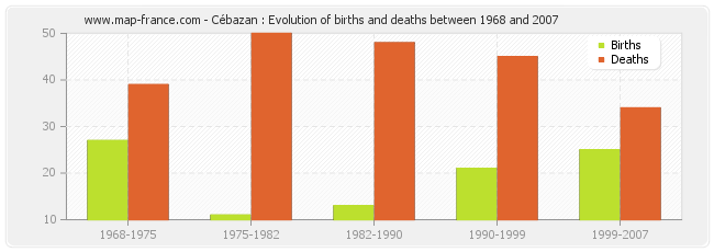 Cébazan : Evolution of births and deaths between 1968 and 2007