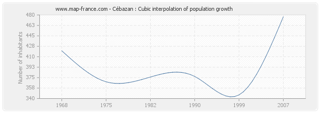 Cébazan : Cubic interpolation of population growth