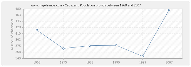 Population Cébazan