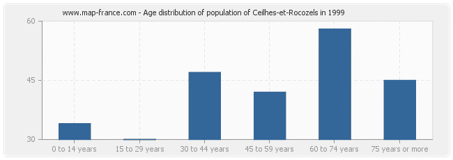 Age distribution of population of Ceilhes-et-Rocozels in 1999