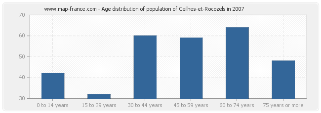 Age distribution of population of Ceilhes-et-Rocozels in 2007