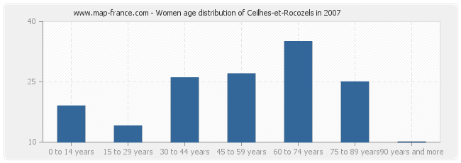 Women age distribution of Ceilhes-et-Rocozels in 2007