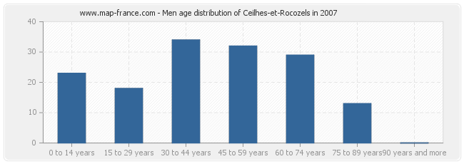 Men age distribution of Ceilhes-et-Rocozels in 2007