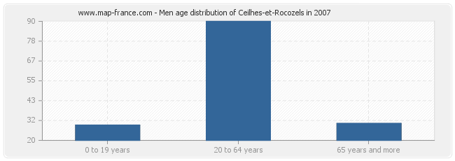 Men age distribution of Ceilhes-et-Rocozels in 2007