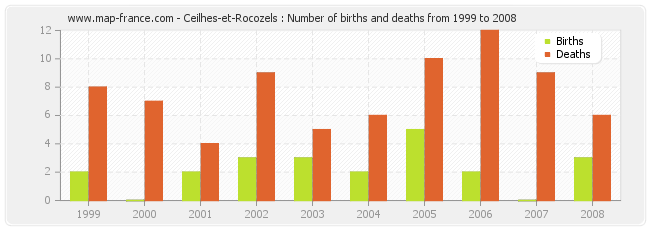 Ceilhes-et-Rocozels : Number of births and deaths from 1999 to 2008