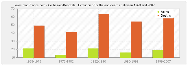 Ceilhes-et-Rocozels : Evolution of births and deaths between 1968 and 2007