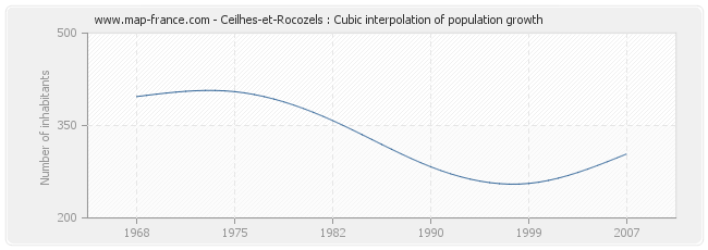 Ceilhes-et-Rocozels : Cubic interpolation of population growth
