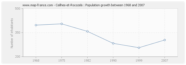 Population Ceilhes-et-Rocozels