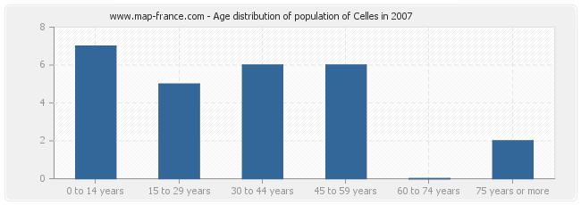 Age distribution of population of Celles in 2007