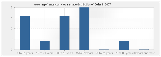 Women age distribution of Celles in 2007