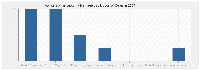 Men age distribution of Celles in 2007