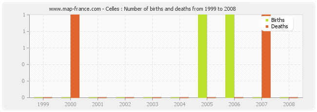 Celles : Number of births and deaths from 1999 to 2008