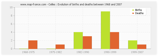 Celles : Evolution of births and deaths between 1968 and 2007