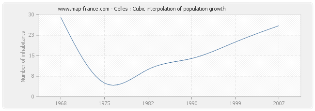 Celles : Cubic interpolation of population growth
