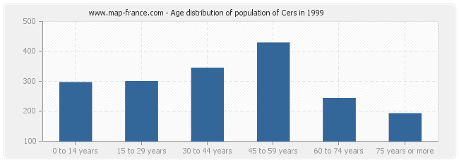 Age distribution of population of Cers in 1999