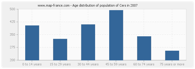 Age distribution of population of Cers in 2007