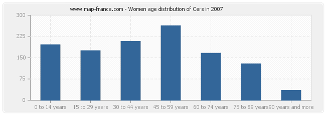 Women age distribution of Cers in 2007