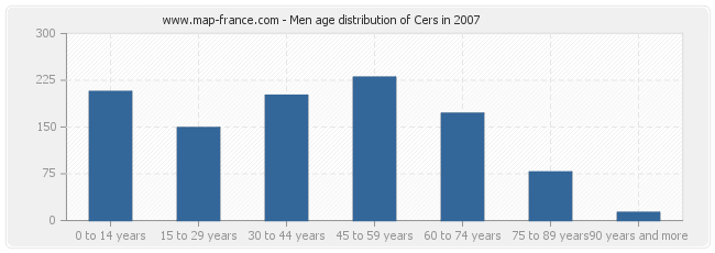 Men age distribution of Cers in 2007