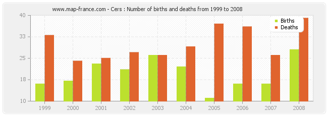 Cers : Number of births and deaths from 1999 to 2008