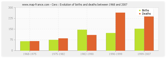 Cers : Evolution of births and deaths between 1968 and 2007