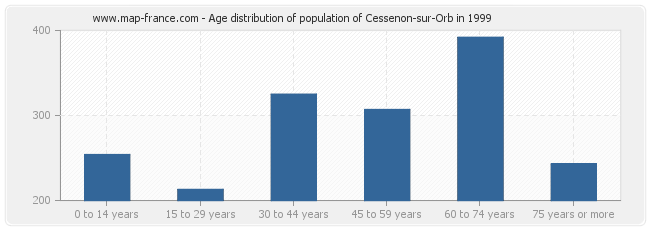 Age distribution of population of Cessenon-sur-Orb in 1999