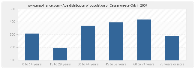 Age distribution of population of Cessenon-sur-Orb in 2007