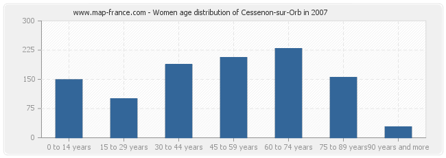 Women age distribution of Cessenon-sur-Orb in 2007