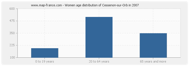 Women age distribution of Cessenon-sur-Orb in 2007