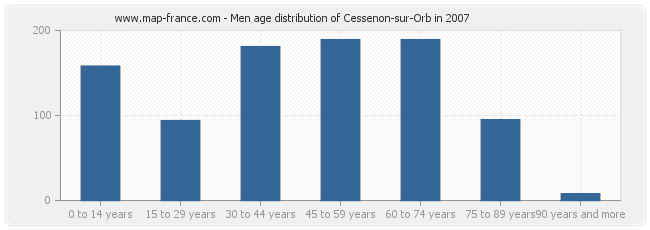 Men age distribution of Cessenon-sur-Orb in 2007