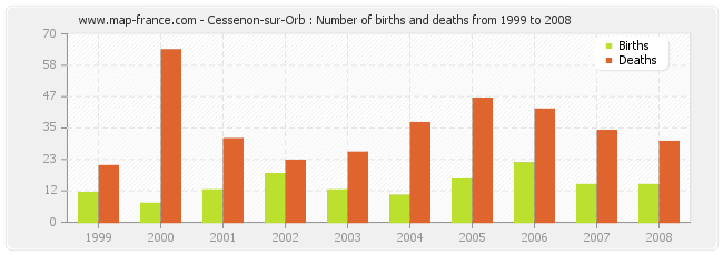 Cessenon-sur-Orb : Number of births and deaths from 1999 to 2008