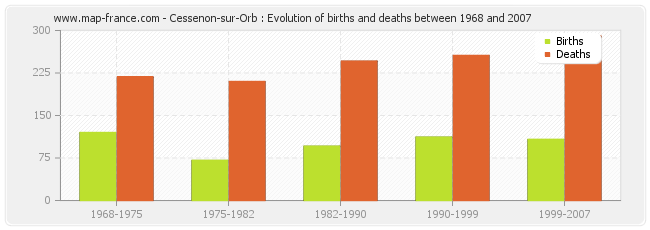 Cessenon-sur-Orb : Evolution of births and deaths between 1968 and 2007