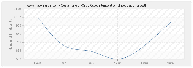 Cessenon-sur-Orb : Cubic interpolation of population growth
