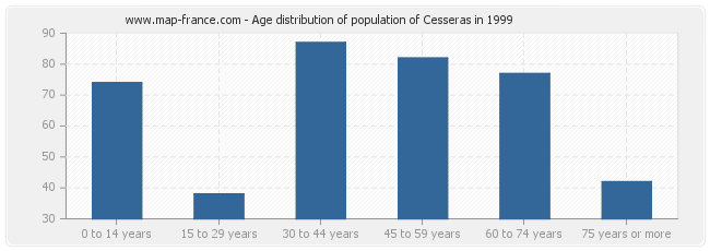 Age distribution of population of Cesseras in 1999