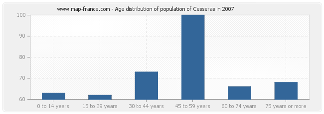 Age distribution of population of Cesseras in 2007