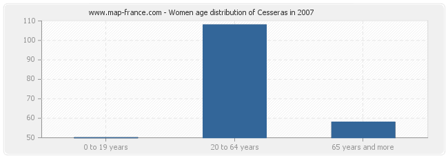 Women age distribution of Cesseras in 2007